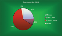 The Science Behind Greenhouse Gas